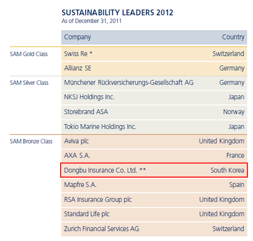 동부화재, 국내보험사 최초 지속가능경영 글로벌 리더그룹 선정
