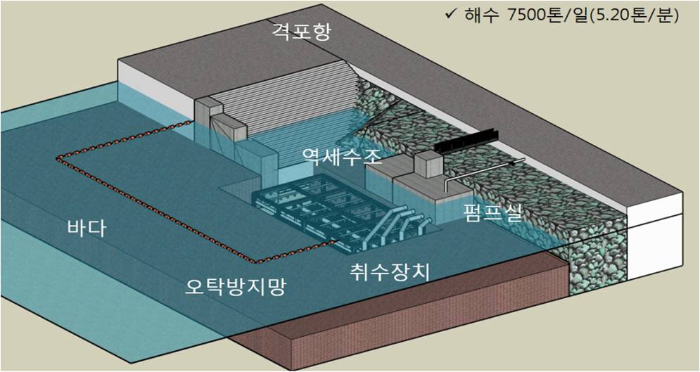 동부건설, 매설식 해수취수시설 건설신기술 인증