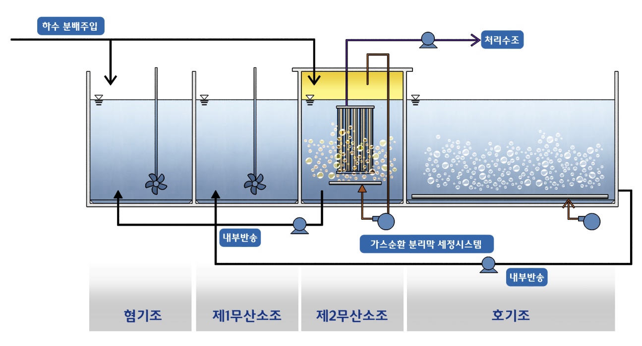 동부건설, 하폐수 고도처리 환경신기술 인증