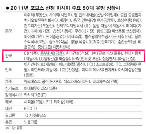 동부화재, 포브스(Forbes) 선정 '2011 아시아 50대 유망기업'